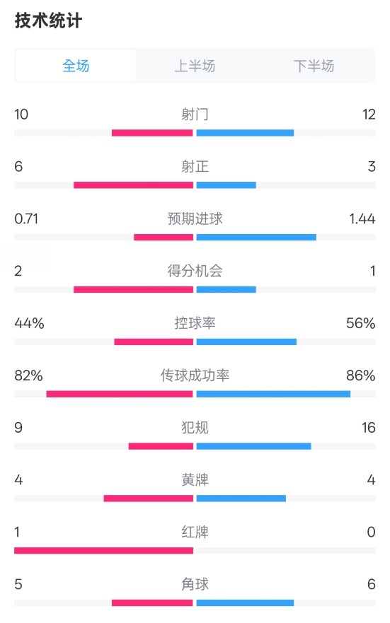  曼聯(lián)3-2伊鎮(zhèn)數(shù)據(jù)：射門10-12，射正6-3，控球率44%-56%，紅牌1-0