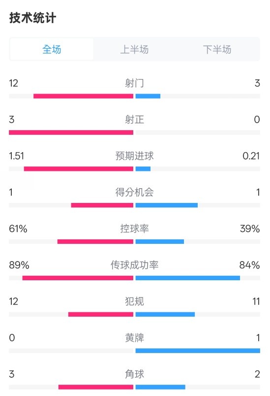  利物浦2-0紐卡全場數據：射門12-3，射正3-0，控球率61%-39%