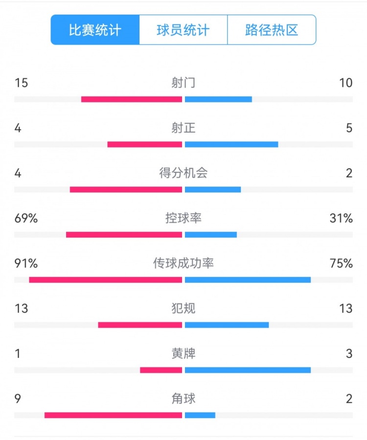  點球告負！尤文恩波利數據：射門15-10，射正4-5，得分機會4-2