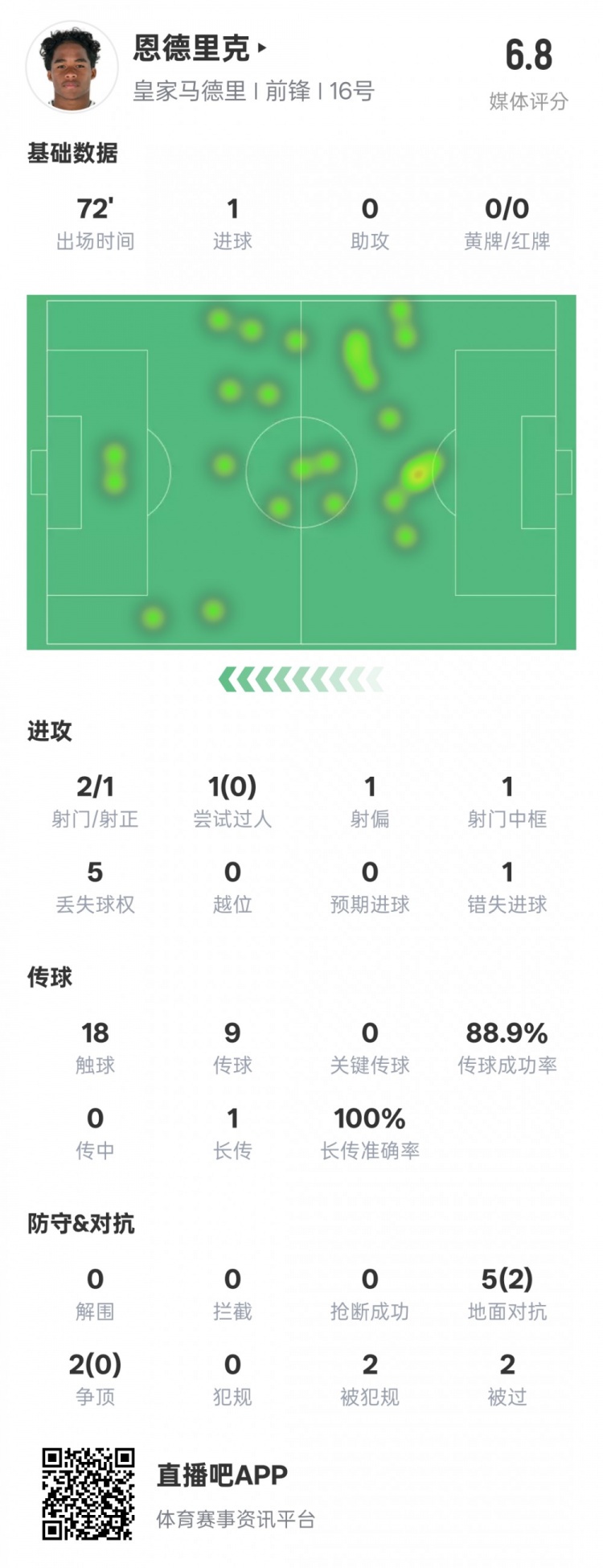  恩德里克本場數據：1進球1中框1錯失進球機會，評分6.8