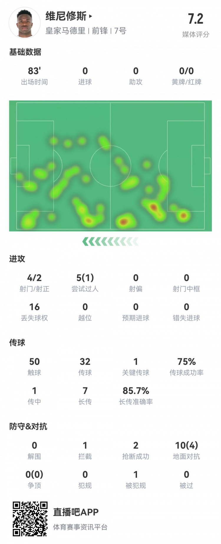  維尼修斯數據：4射2正1過人，1次關鍵傳球，6次成功長傳，評分7.2