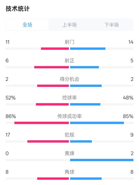 皇社0-1皇馬數(shù)據(jù)：射門11-14，射正6-5，控球率52%-48%，犯規(guī)17-9