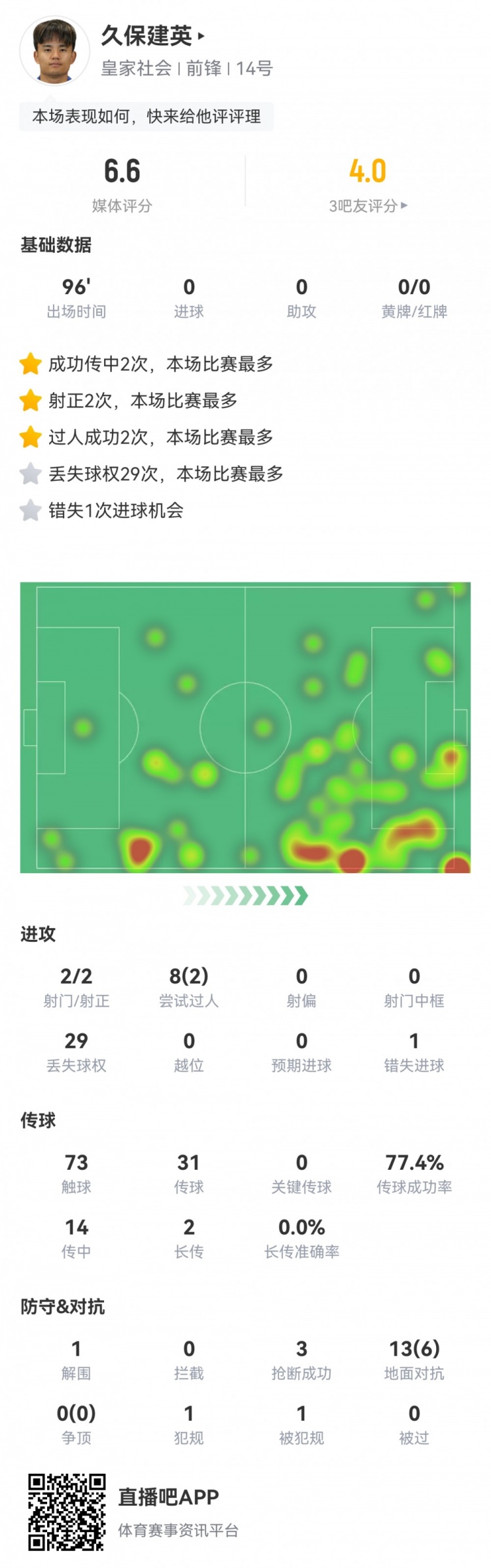  久保建英數(shù)據(jù)：2射2正，1次錯失進球，29次丟失球權，評分僅6.6
