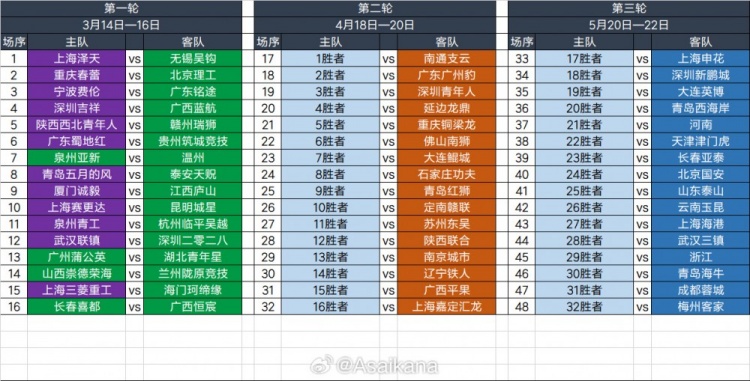  2025足協(xié)杯第一輪、第二輪、第三輪對(duì)陣抽簽結(jié)果 ???