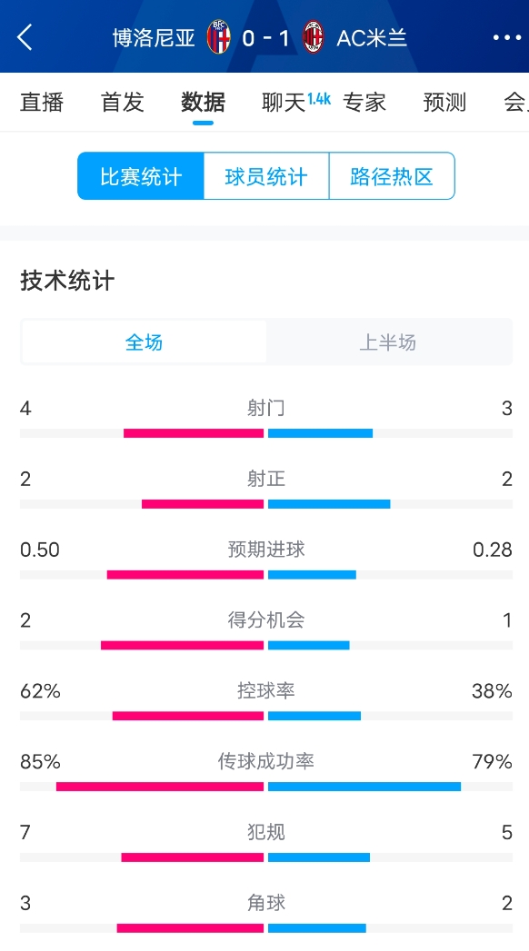  米蘭vs博洛尼亞半場(chǎng)數(shù)據(jù)：米蘭多項(xiàng)數(shù)據(jù)落后，射門3-4，射正2-2