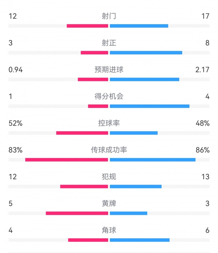  拜仁3-1斯圖加特數(shù)據(jù)：射門17-13，射正8-3，得分機會4-1