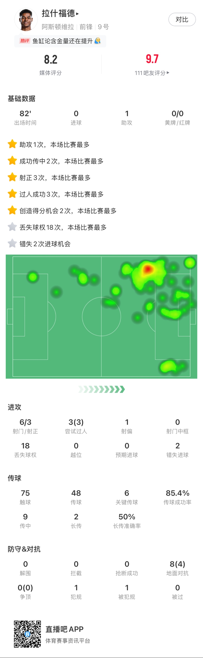  ?拉什福德邊路1v1瞬間啟動(dòng)一步過(guò)，下底倒三角傳到空當(dāng)形成射門