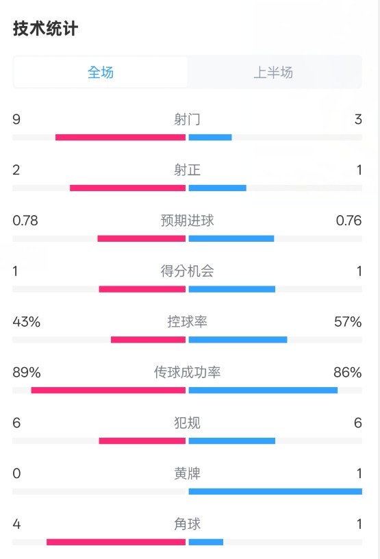 貝蒂斯半場1-1皇馬數(shù)據(jù)：射門9-3。射正2-1，控球率43%-57%