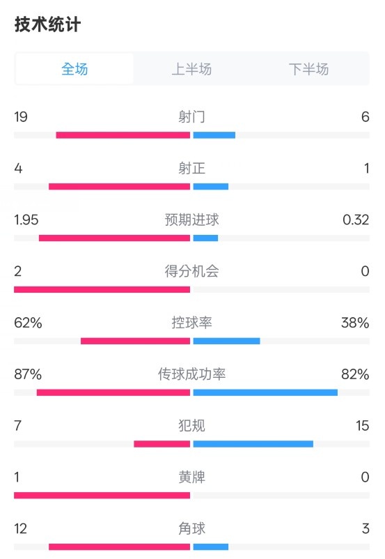  那不勒斯1-1國米數(shù)據(jù)：射門19-6，射正4-1，控球率62%-38%