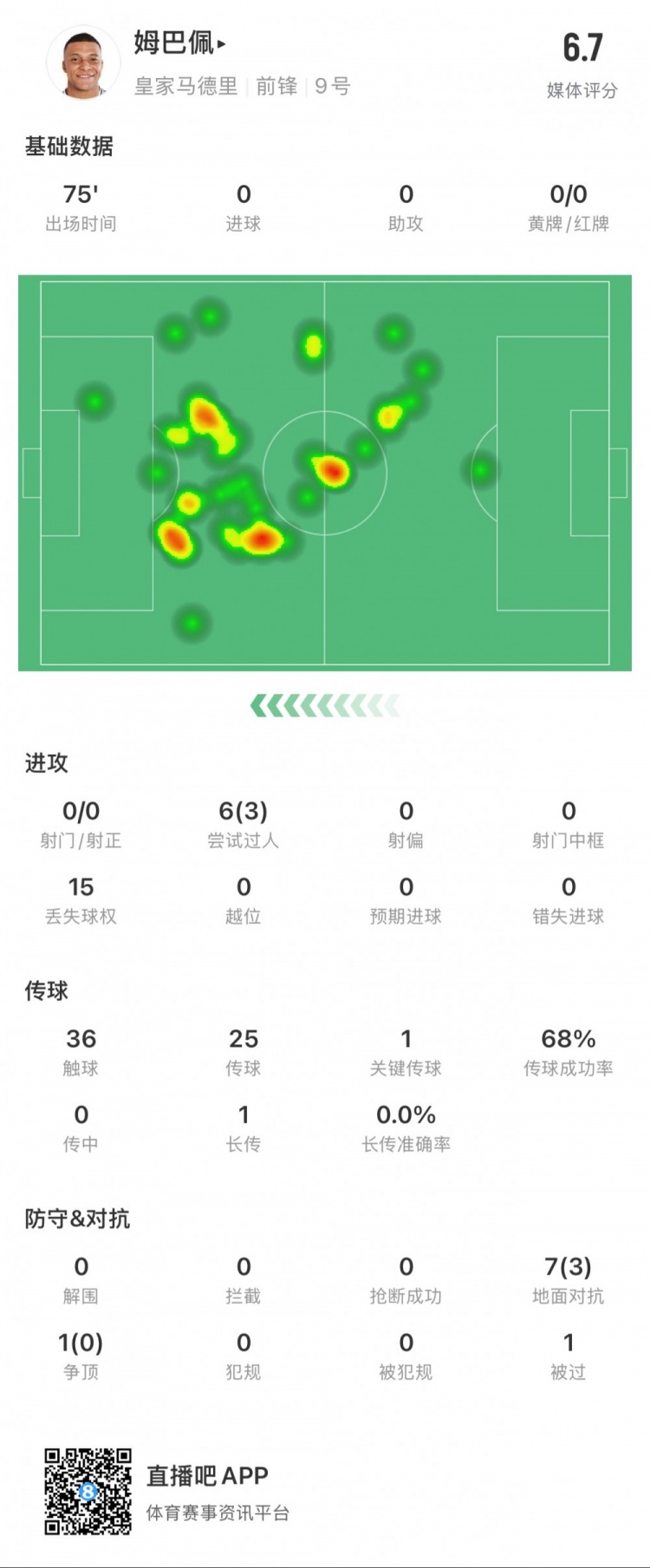  姆巴佩本場數(shù)據(jù)：0射門，3次成功過人，1次關鍵傳球