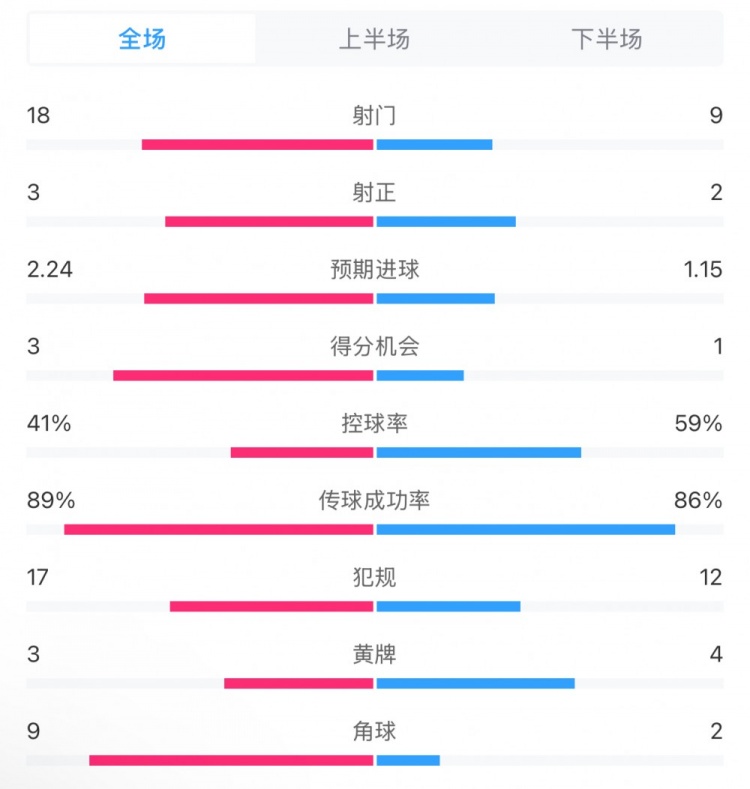  貝蒂斯2-1皇馬全場數(shù)據(jù)：射門18-9，射正3-2，得分機會3-1
