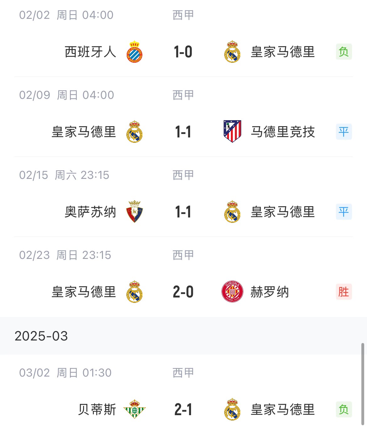  低迷！皇馬一度4分領(lǐng)跑西甲，如今五輪僅1勝&先賽與巴薩同分