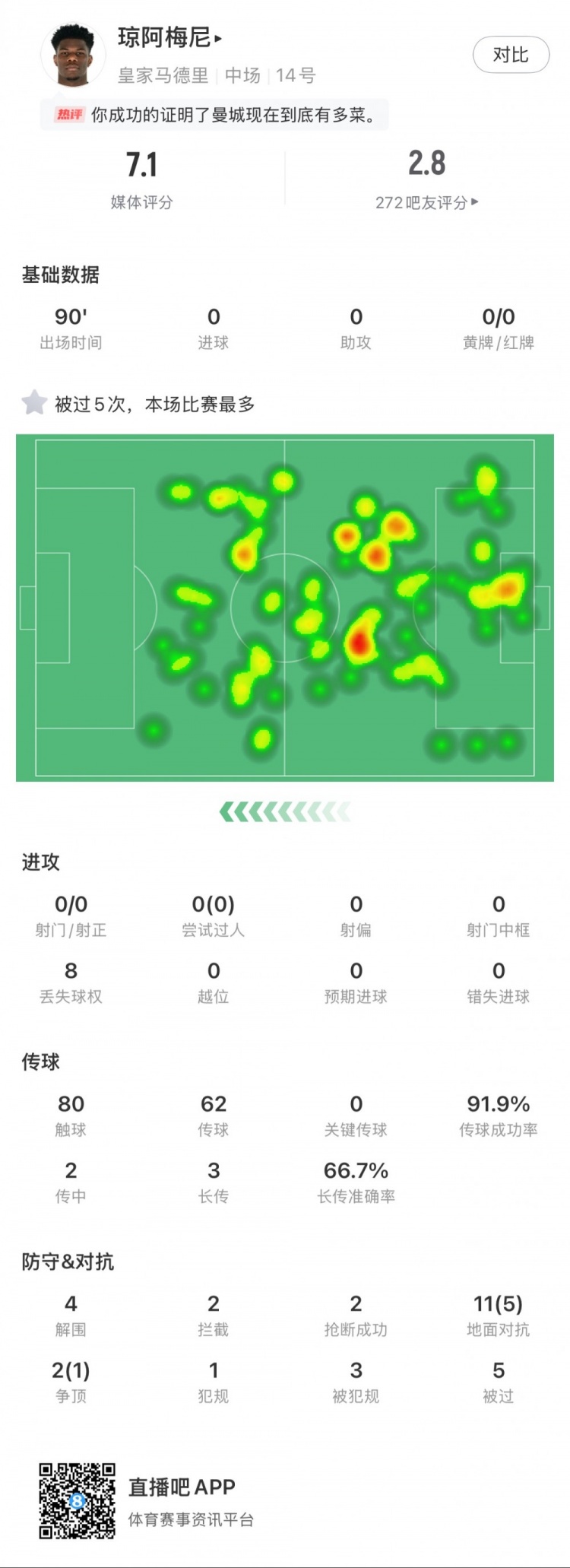  瓊阿梅尼本場數(shù)據(jù)：5次被過全場最多，4次解圍，2次搶斷
