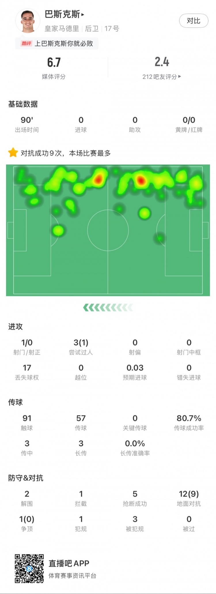  巴斯克斯本場數(shù)據(jù)：9次贏得對抗全場最多，5次搶斷，2次解圍