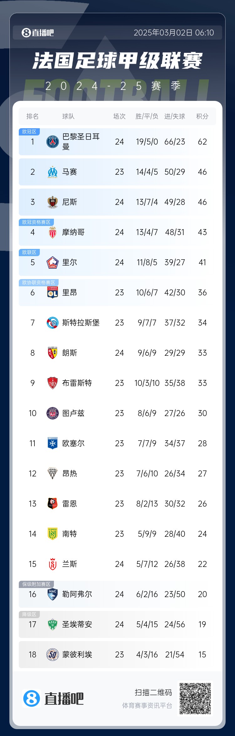  聯賽四連冠？法甲積分榜：巴黎先賽一場領先第二名馬賽16分