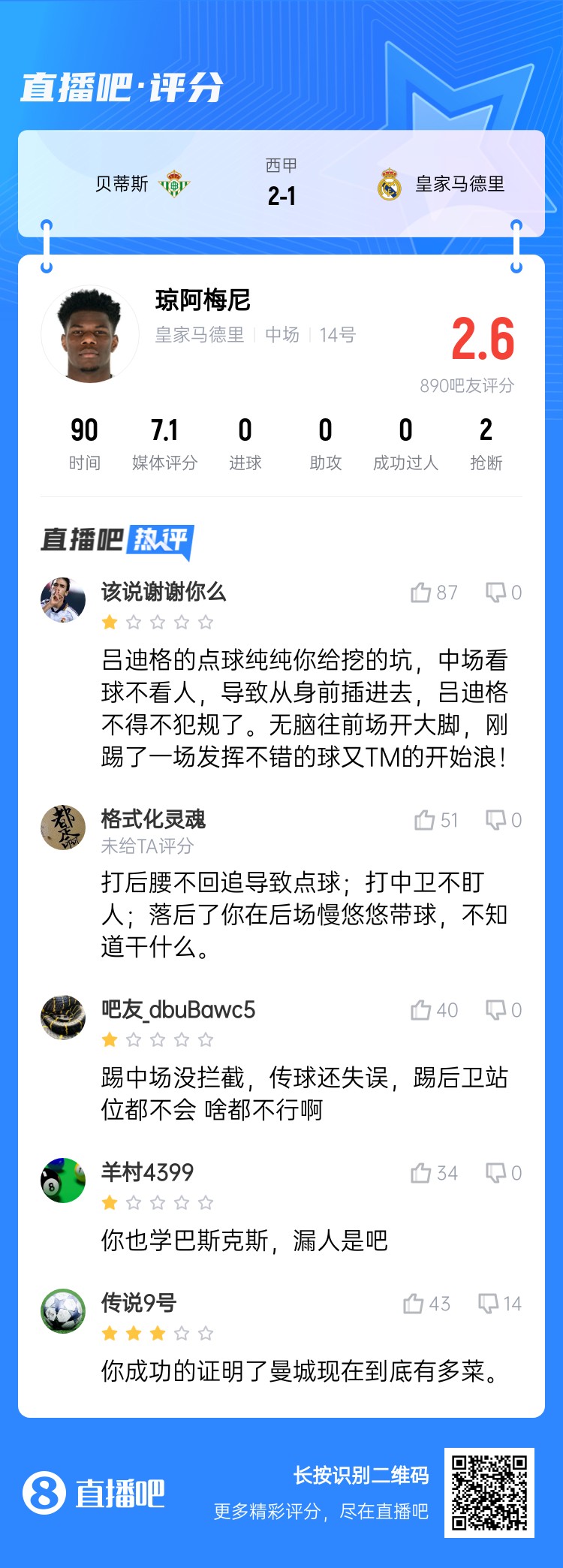  全隊最坑？吧友給瓊阿梅尼打2.6分：踢中場沒攔截 踢后衛(wèi)沒站位