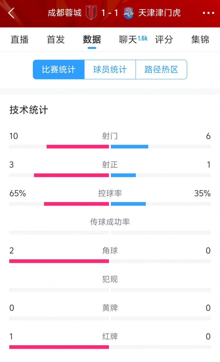  蓉城vs津門虎半場數(shù)據(jù)：射門數(shù)10-6&射正3-1，蓉城控球率65%