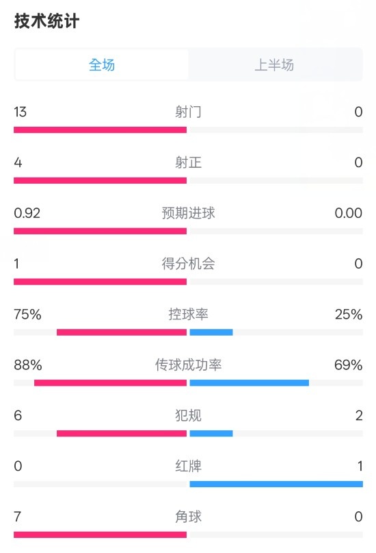  巴薩半場(chǎng)2-0皇社數(shù)據(jù)：射門13-0，射正4-0，控球75%-25%，紅牌0-1