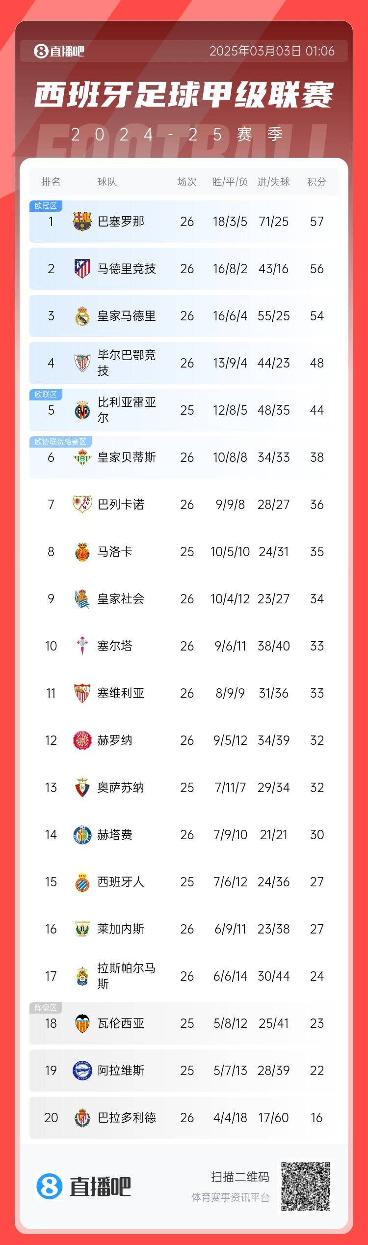  西甲積分榜：巴薩聯(lián)賽6連勝&1分領(lǐng)跑，馬競第二、皇馬第三