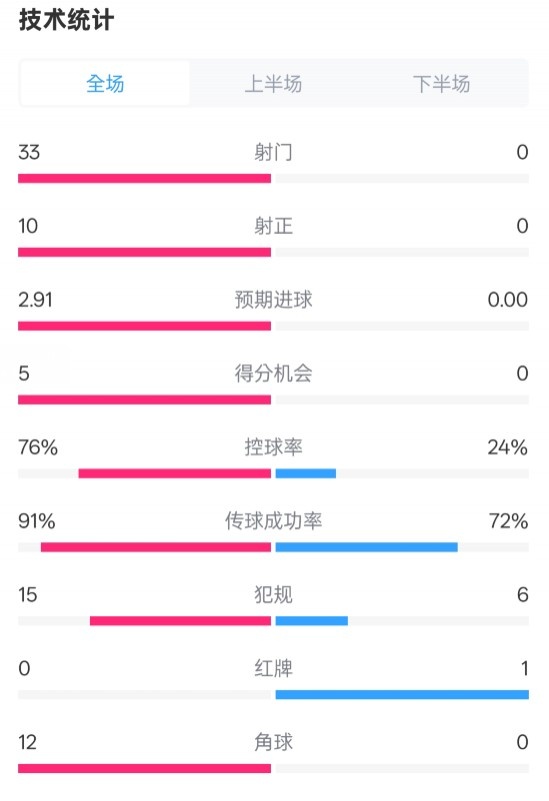  全面壓制！巴薩4-0皇社數(shù)據(jù)：射門33-0，射正10-0，控球率76%-24%