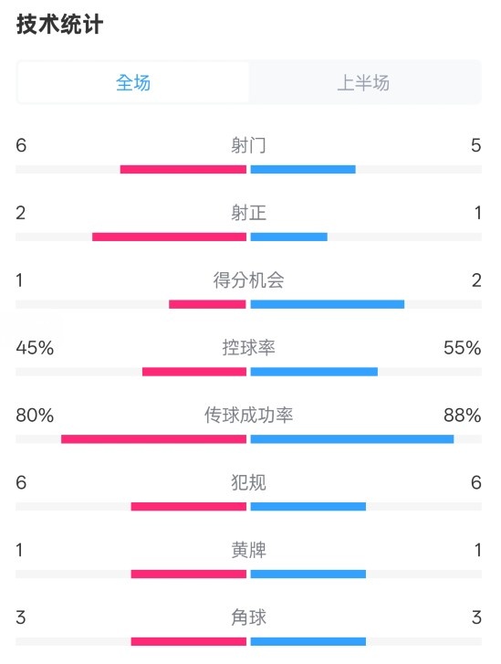  曼聯(lián)半場(chǎng)0-1富勒姆數(shù)據(jù)：射門6-5，射正2-1，控球率45%-55%