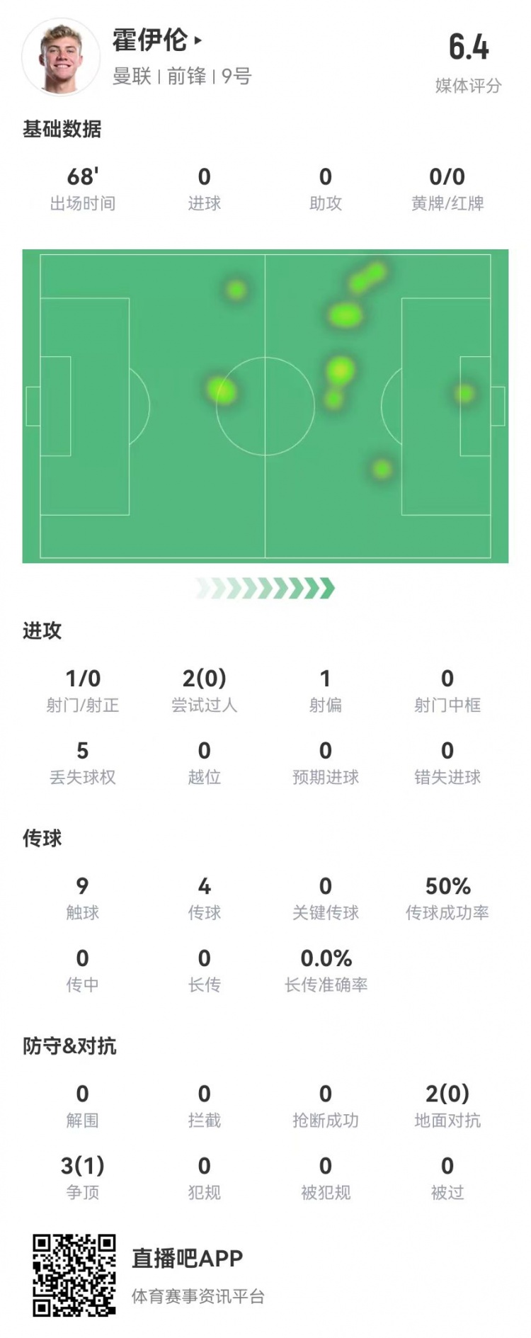  毫無(wú)存在感！霍伊倫本場(chǎng)1射0正 多數(shù)據(jù)掛零 5對(duì)抗1成功 獲評(píng)6.4分