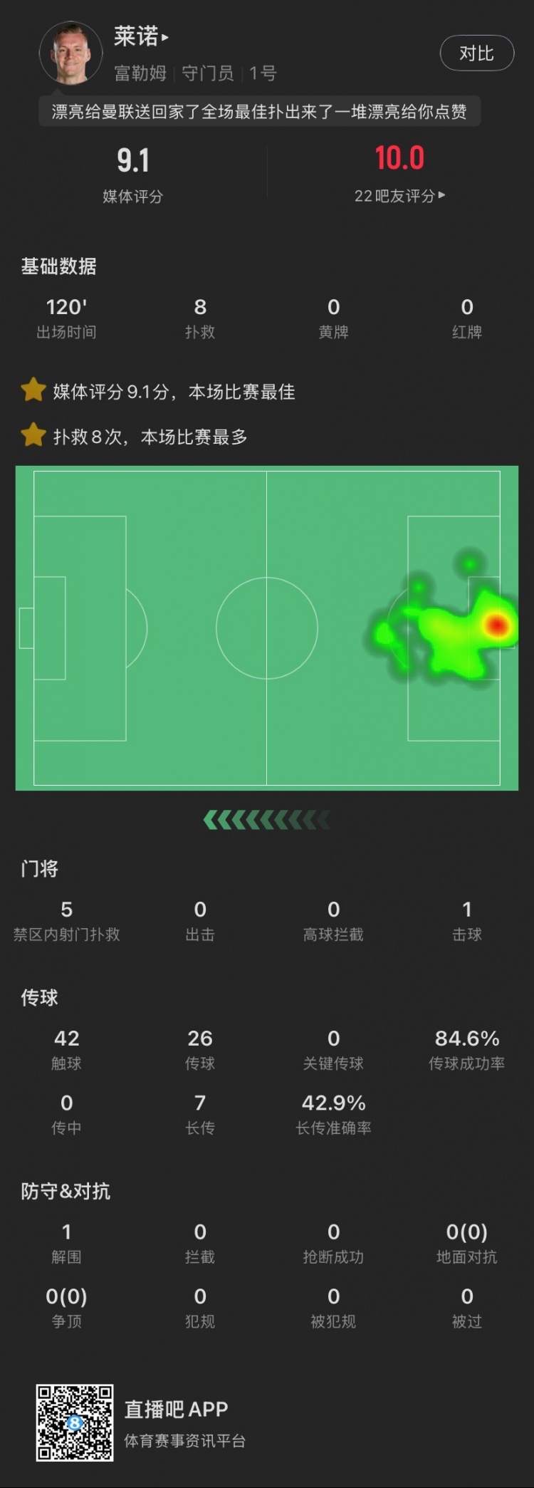  嘆息之墻！萊諾本場：8撲救&點球大戰(zhàn)2撲點，丟1球，9.1全場最高