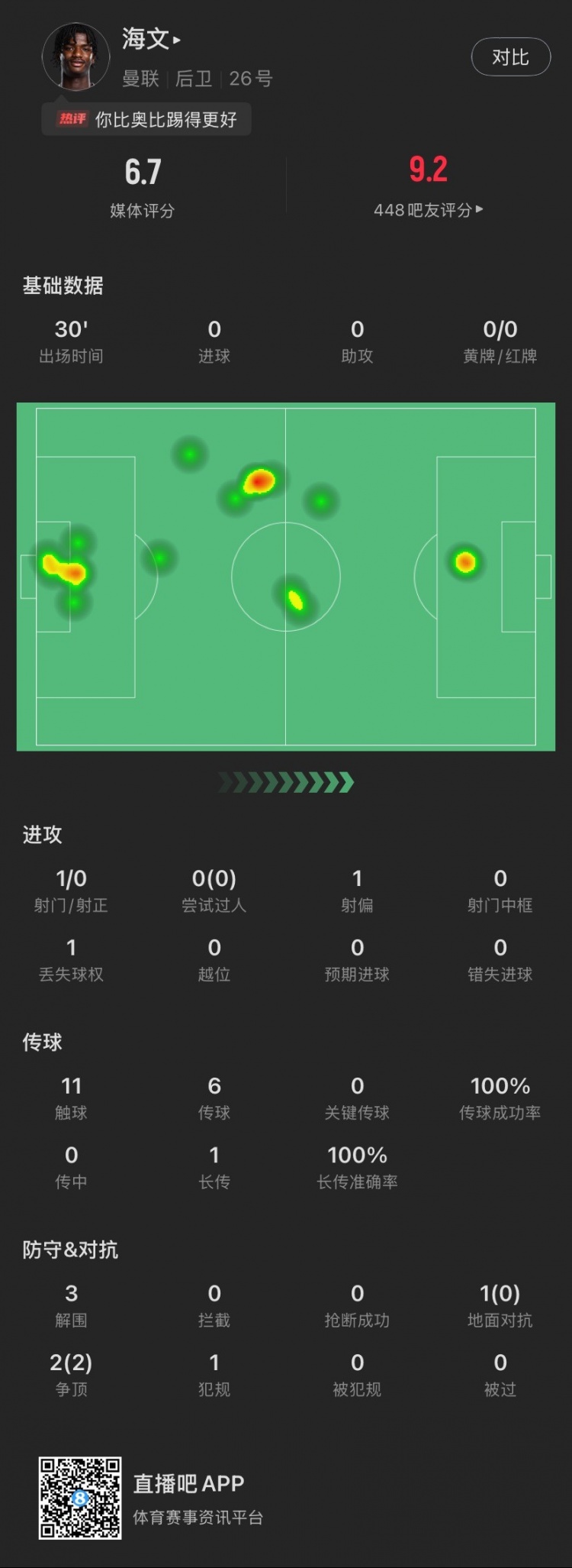  18歲海文曼聯(lián)首秀數(shù)據(jù)：出場30分鐘貢獻3解圍，2次爭頂全部成功
