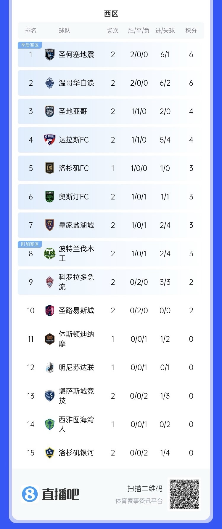  兩連敗！上賽季美職聯(lián)總冠軍洛杉磯銀河再輸球，暫跌至西區(qū)倒一
