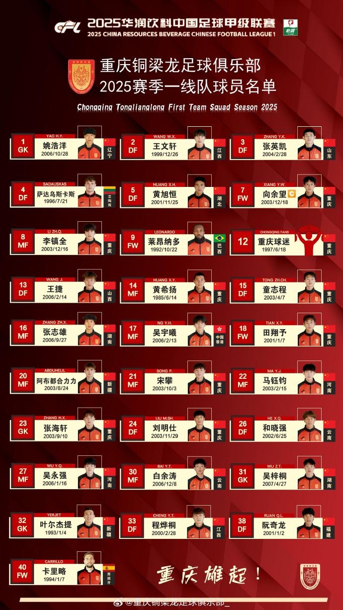  重慶銅梁龍2025賽季一線隊名單：平均23.7歲，重慶球員占比29.6%