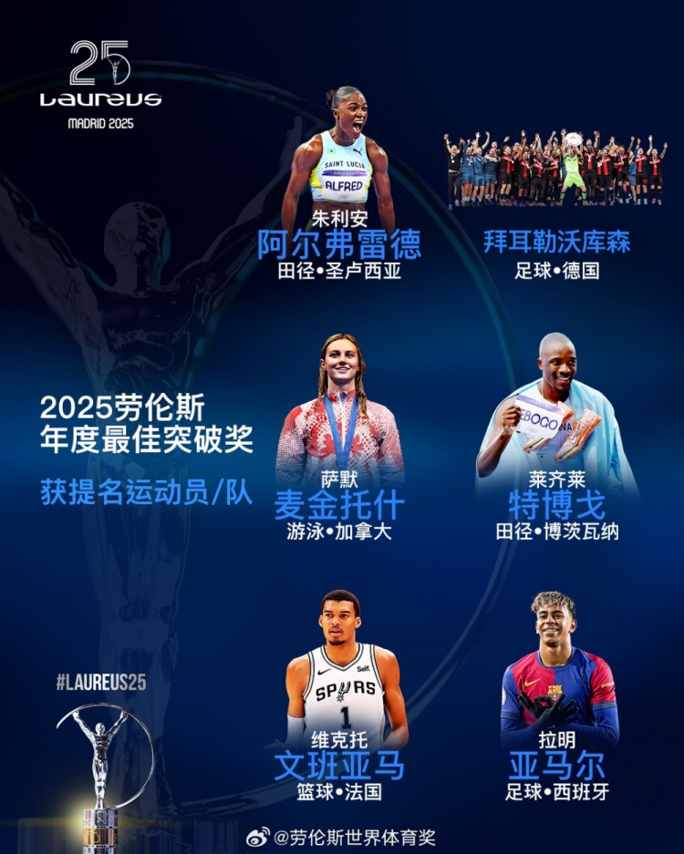  勞倫斯年度最佳突破獎(jiǎng)提名：勒沃庫(kù)森、亞馬爾、文班亞馬入圍