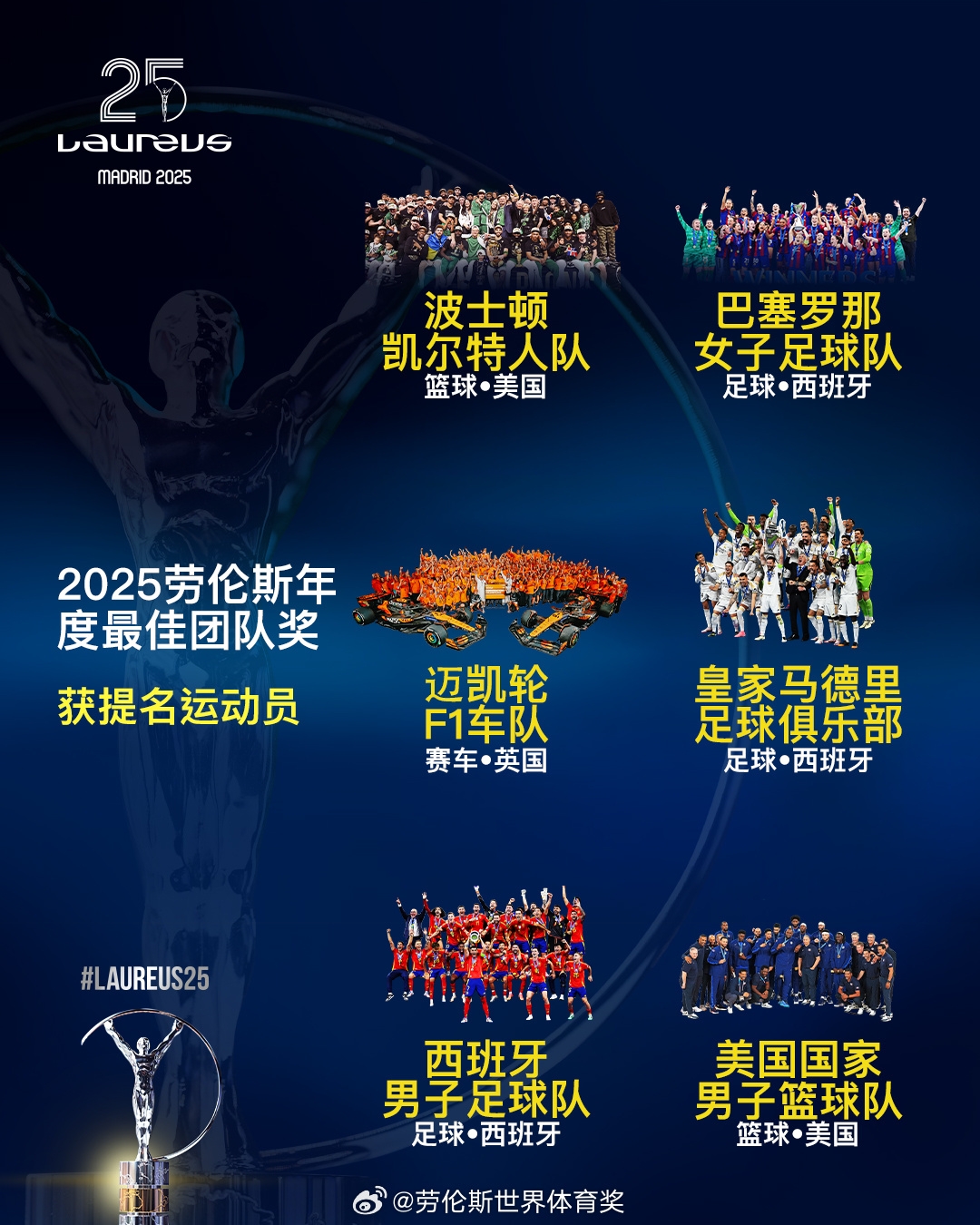  勞倫斯年度最佳團(tuán)隊(duì)提名：皇馬、西班牙國(guó)家隊(duì)、美國(guó)男籃入圍