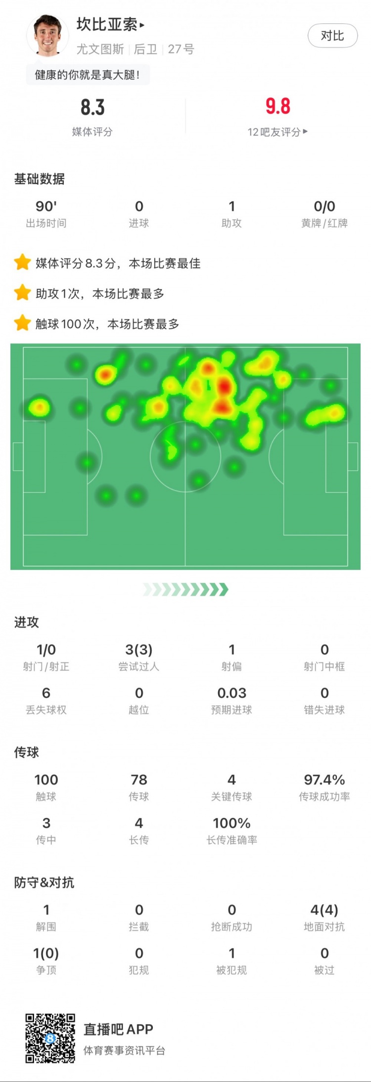  坎比亞索本場數據：1次助攻，4次關鍵傳球，3次成功過人
