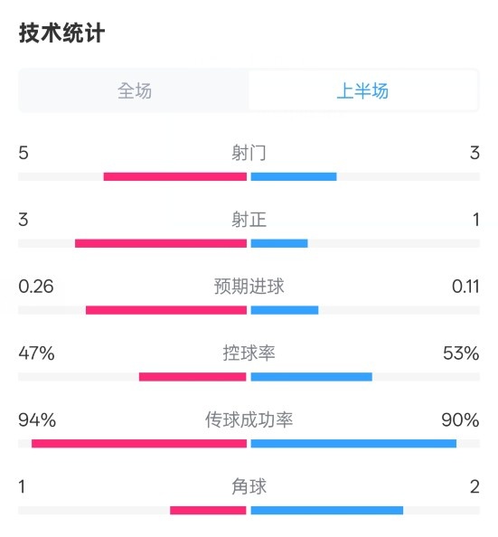  皇馬半場1-1馬競數(shù)據(jù)：射門5-3，射正3-1，控球率47%-53%