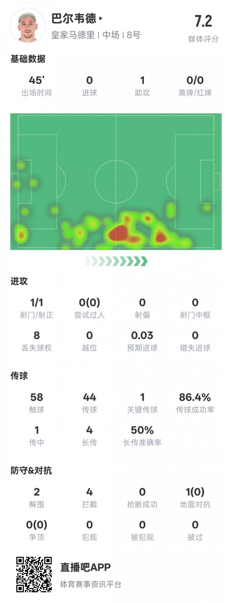  巴爾韋德半場數(shù)據(jù)：1助攻1關(guān)鍵傳球2解圍4攔截，評分7.2