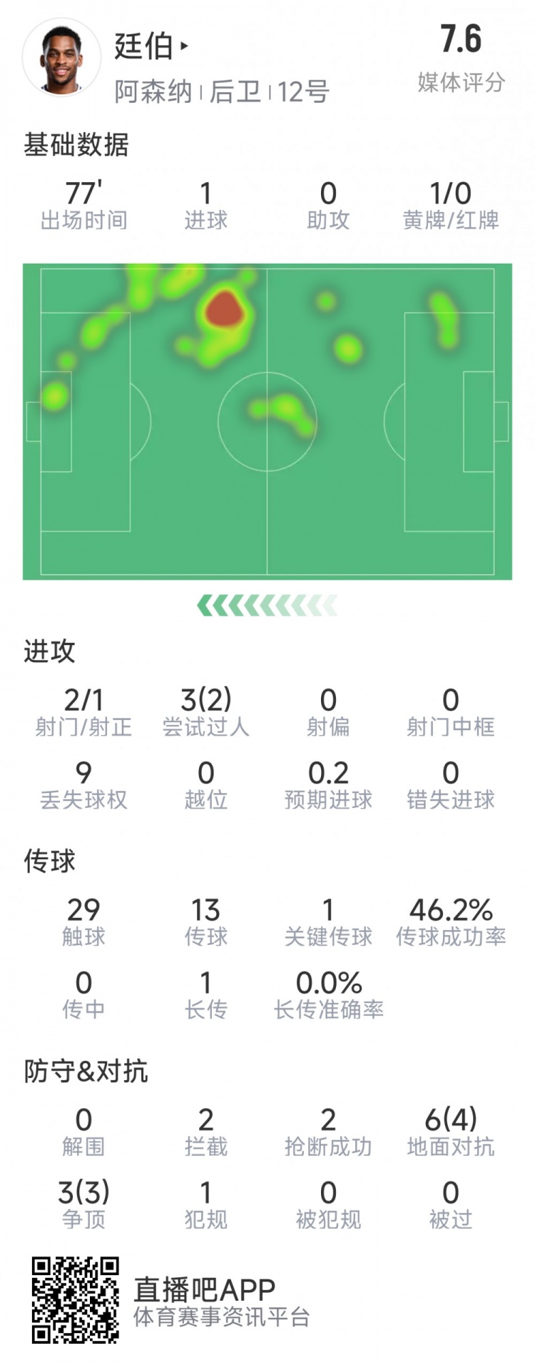  廷伯本場(chǎng)數(shù)據(jù)：1粒進(jìn)球，2次射門，2攔截，2搶斷，9對(duì)抗7成功