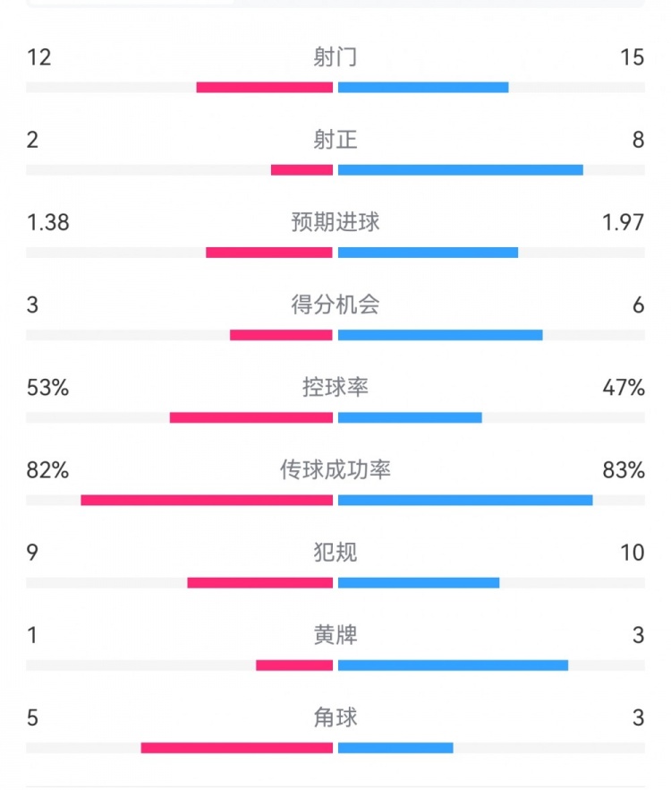  阿森納7-1埃因霍溫數(shù)據(jù)：槍手8次射正打進7球，預(yù)期進球1.97