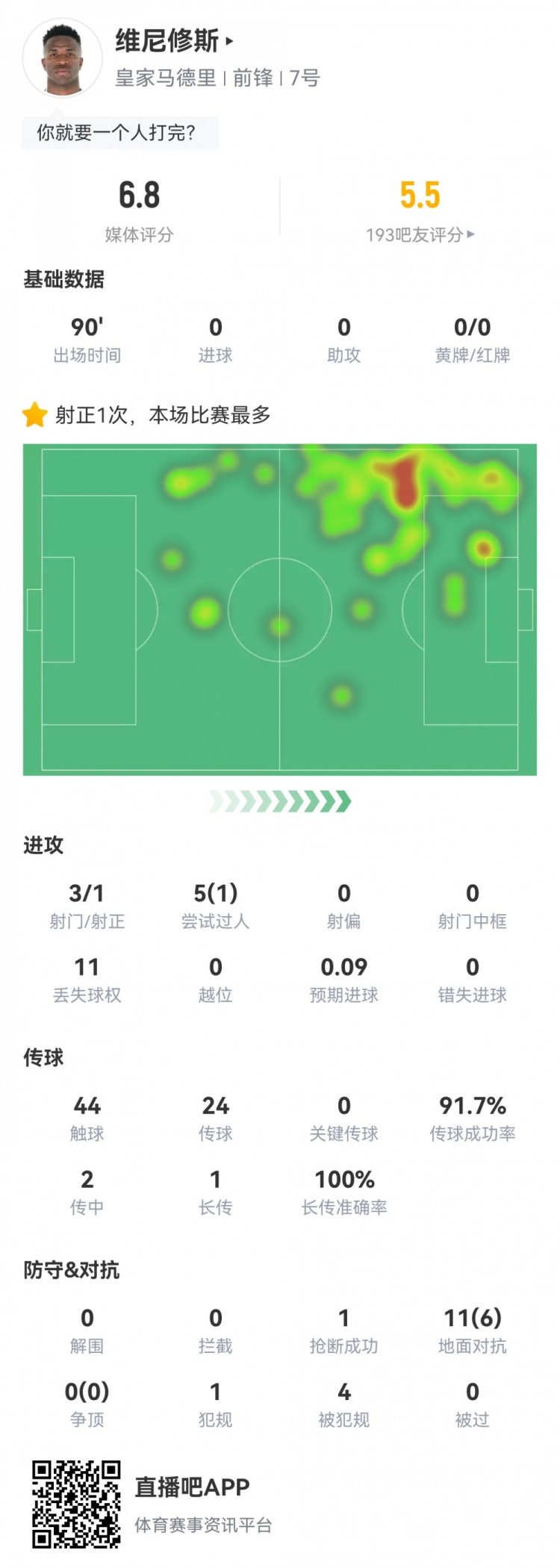  維尼修斯數(shù)據(jù)：3射1正1過人，4次被犯規(guī)，11次丟失球權(quán)，評分6.8