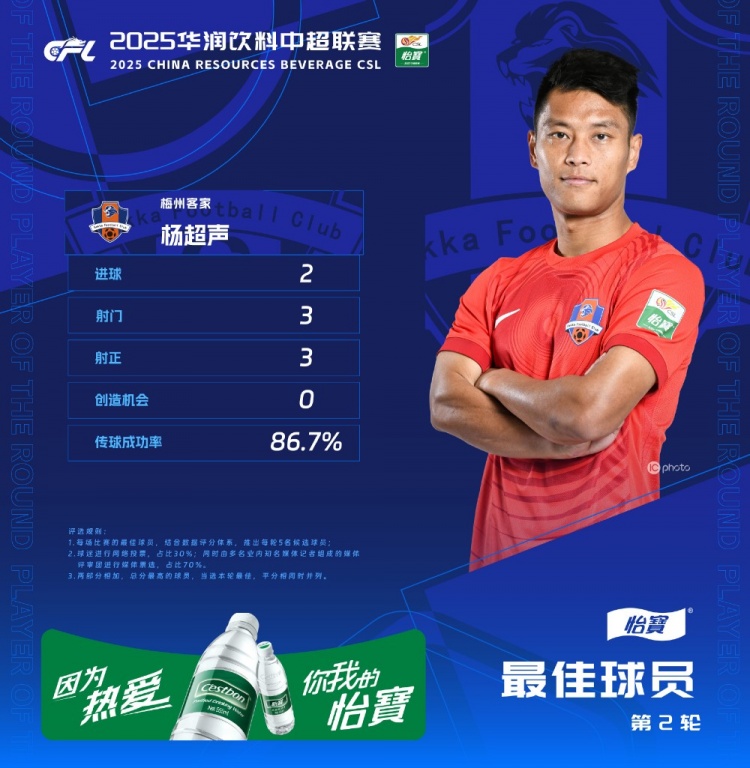  楊超聲當(dāng)選中超第2輪最佳球員，梅開二度幫助梅州客家取得首勝