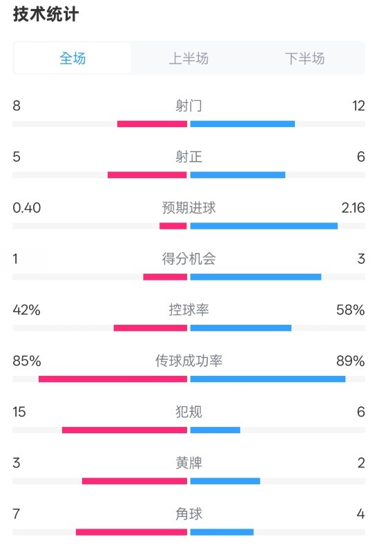  費(fèi)耶諾德0-2國米數(shù)據(jù)：射門8-12，射正5-6，控球率42%-58%