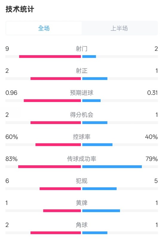  拜仁半場1-0藥廠數(shù)據(jù)：射門9-2，射正2-1，控球率60%-40%
