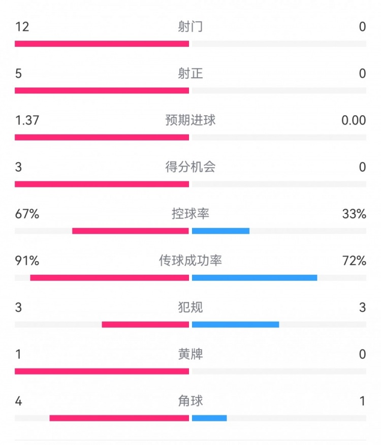 攻防戰(zhàn)！巴黎0-0利物浦半場：巴黎12射5正3次得分機會，紅軍0射門