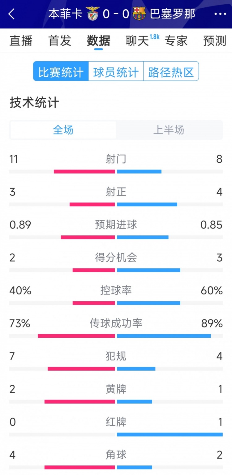 十人作戰(zhàn)，巴薩vs本菲卡半場(chǎng)數(shù)據(jù)：射門(mén)8-11，射正4-3