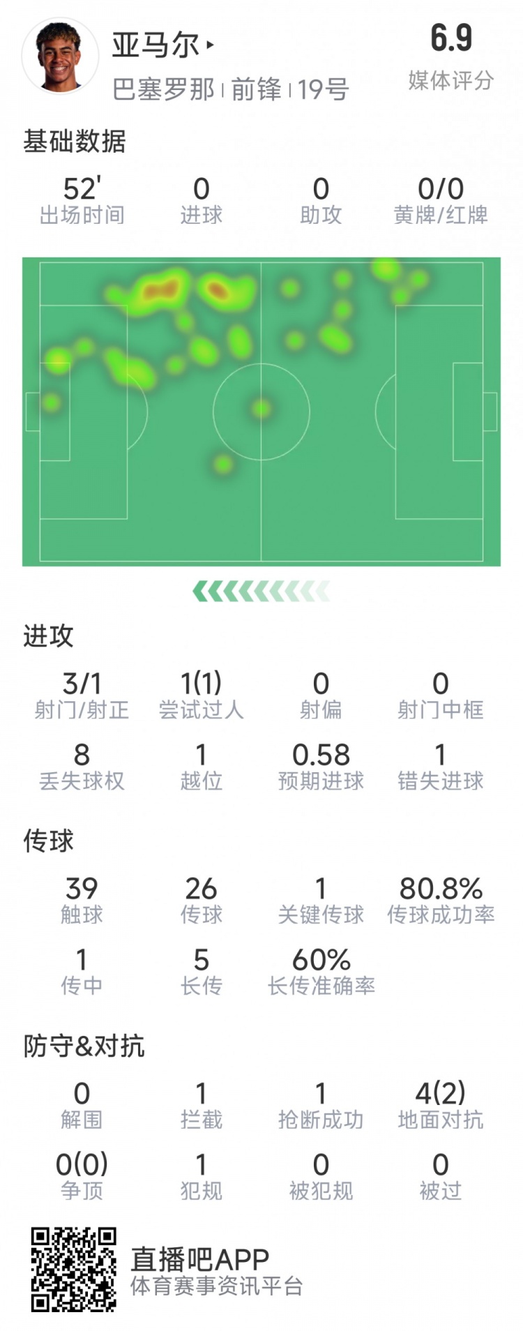 亞馬爾本場數(shù)據(jù)：3射1正，1次過人，1次錯失良機，評分6.9分