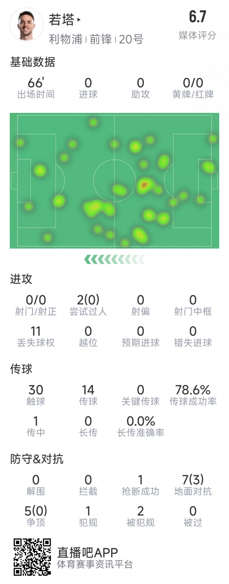  若塔本場數據：0射門，12次對抗僅3次成功，1次搶斷，評分6.7分