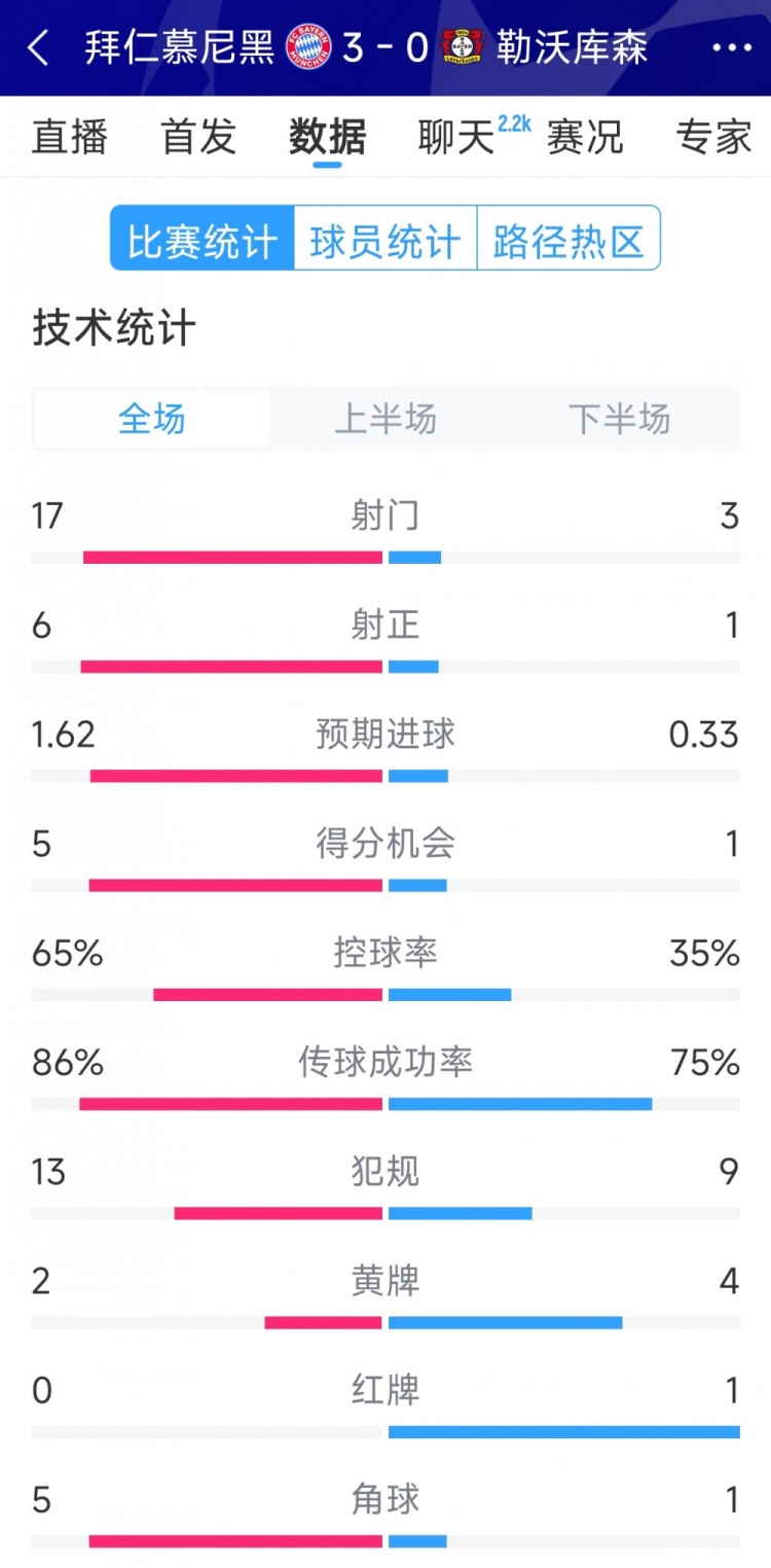  碾壓！拜仁3-0勒沃庫森全場數(shù)據(jù)：射門17-3，射正6-1