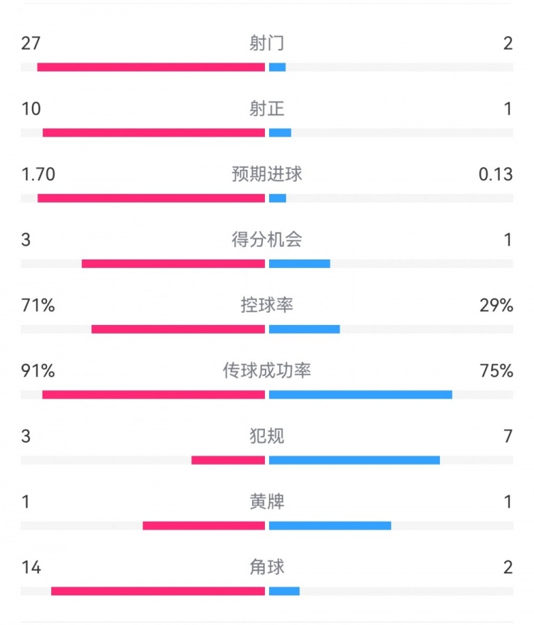  這就是足球！巴黎0-1利物浦：巴黎27射14角球無果，紅軍2射1進(jìn)球
