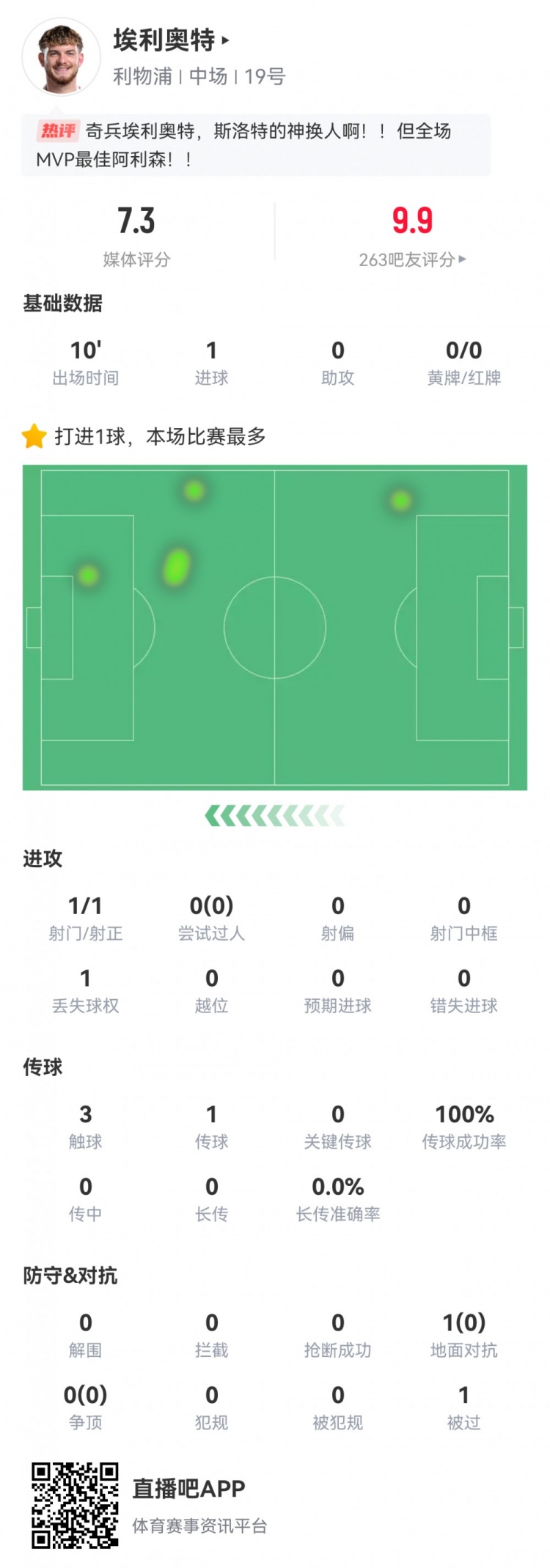  神兵天降！埃利奧特?cái)?shù)據(jù)：替補(bǔ)10分鐘，首次觸球即絕殺，評(píng)分7.3