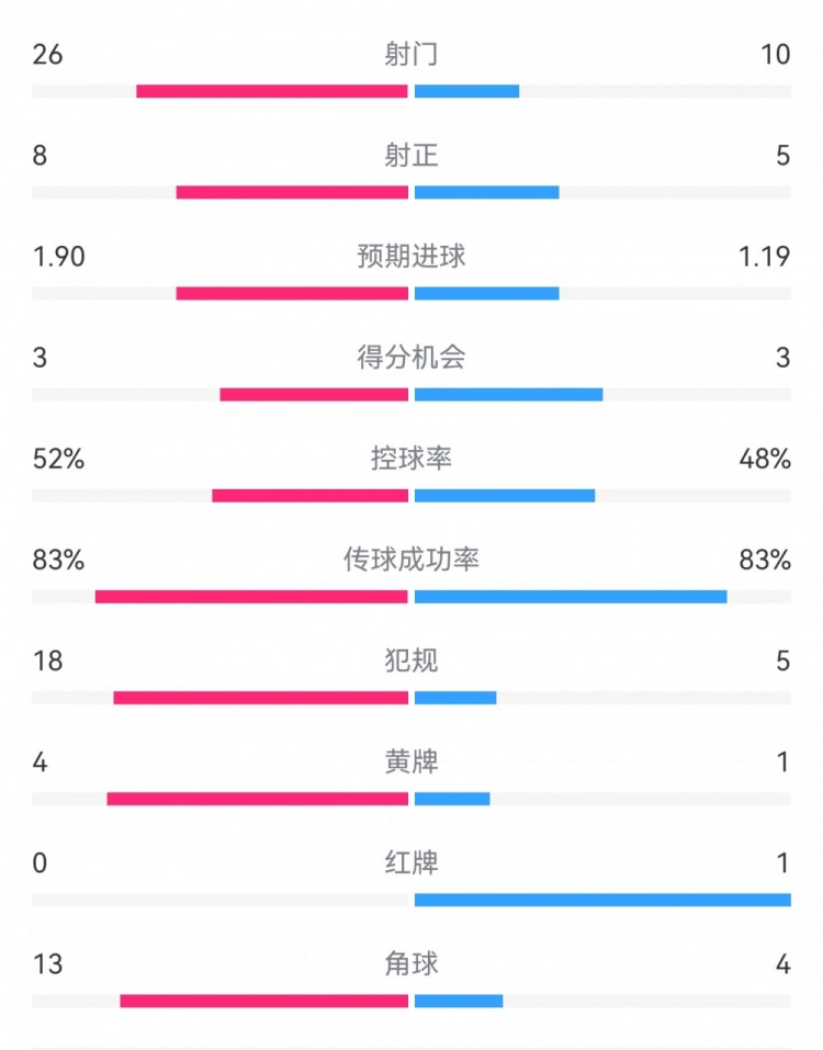  十人巴薩1-0本菲卡：射門(mén)10-26，射正5-8，犯規(guī)5-18，角球4-13