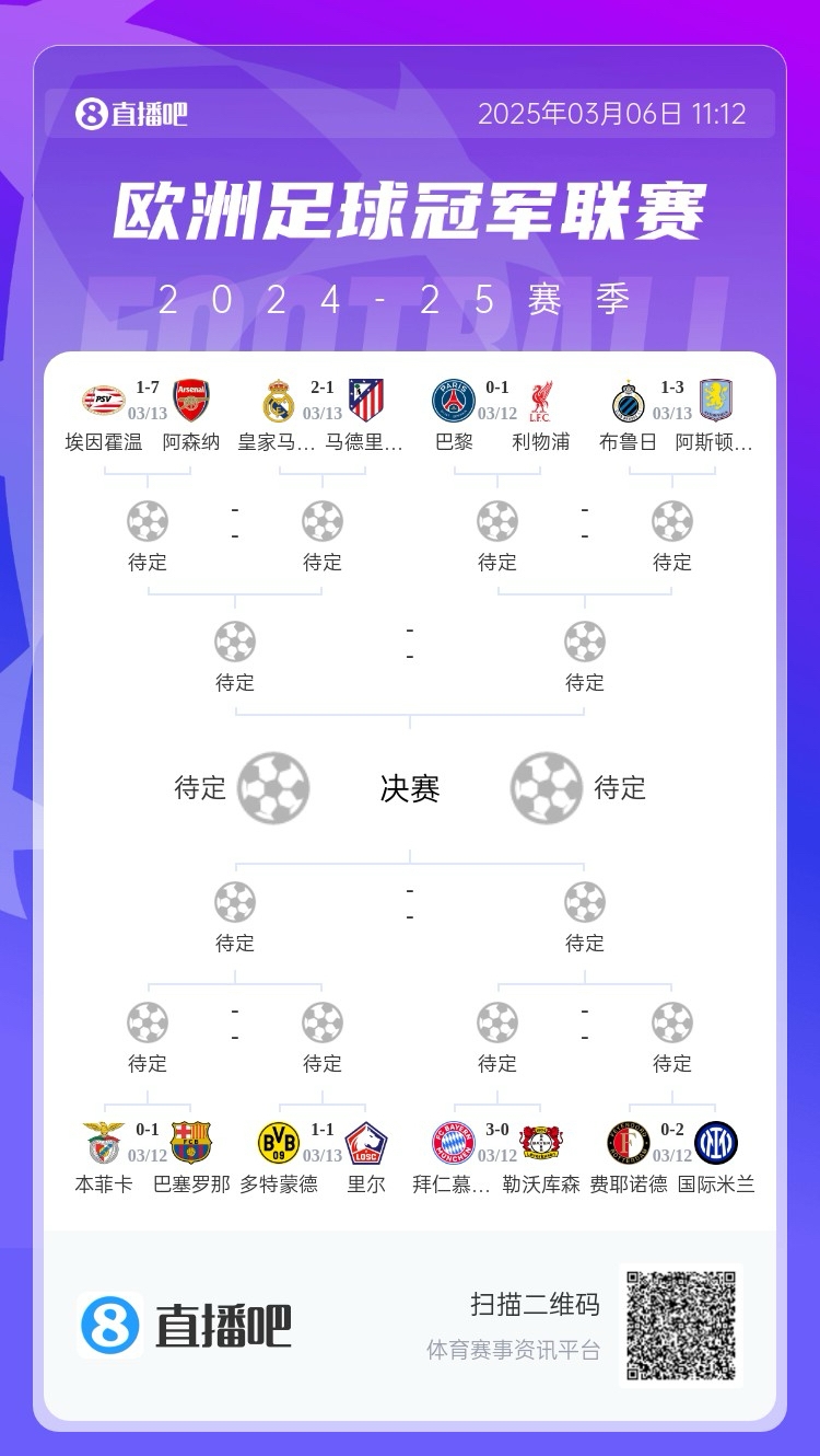  三英戰(zhàn)馬德里？英超3隊(duì)首回合全勝，槍手已穩(wěn)&維拉紅軍占先機(jī)